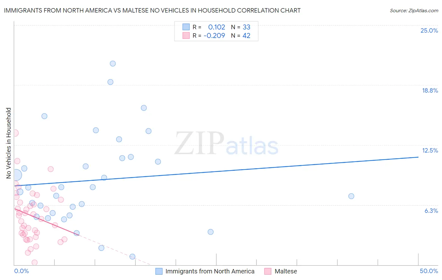 Immigrants from North America vs Maltese No Vehicles in Household