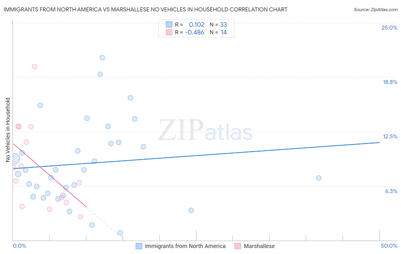 Immigrants from North America vs Marshallese No Vehicles in Household