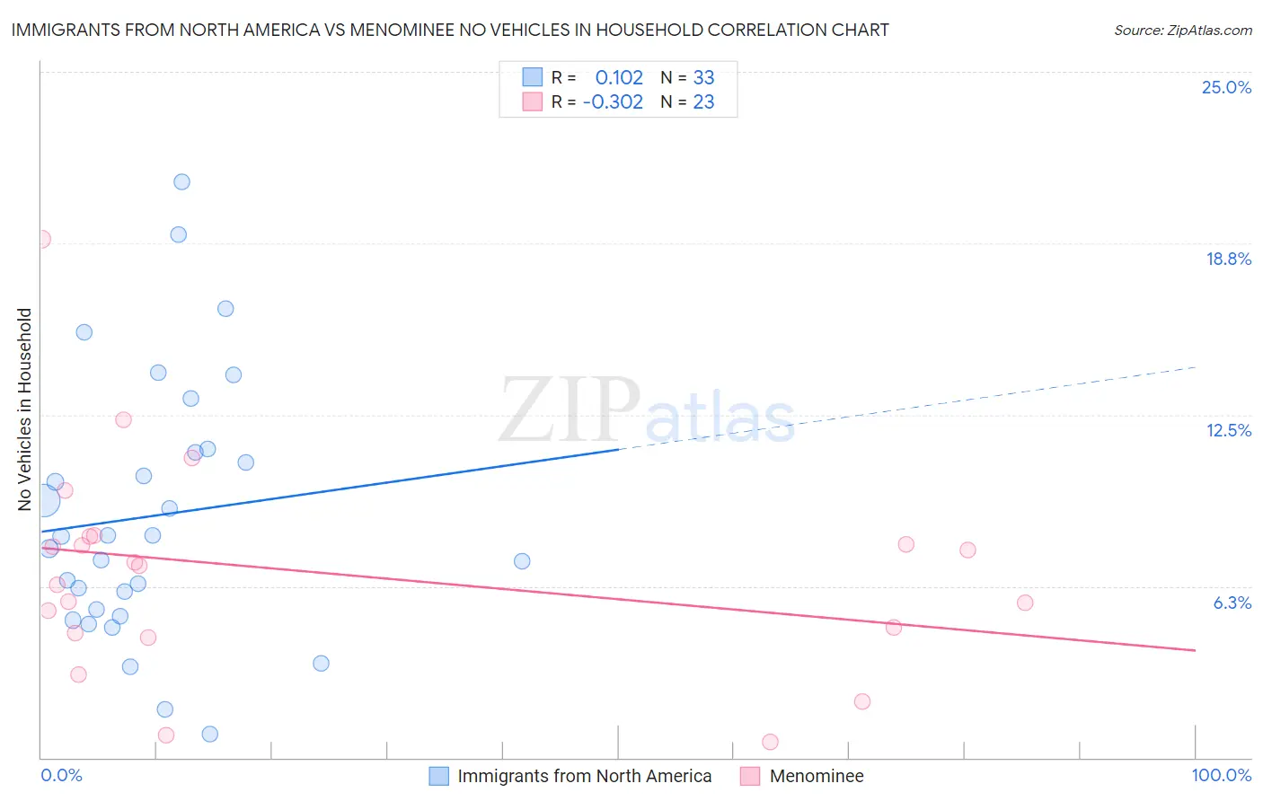 Immigrants from North America vs Menominee No Vehicles in Household