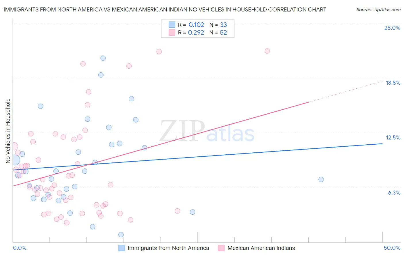 Immigrants from North America vs Mexican American Indian No Vehicles in Household
