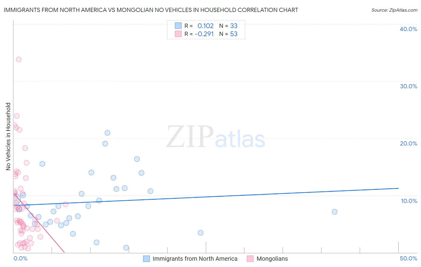 Immigrants from North America vs Mongolian No Vehicles in Household