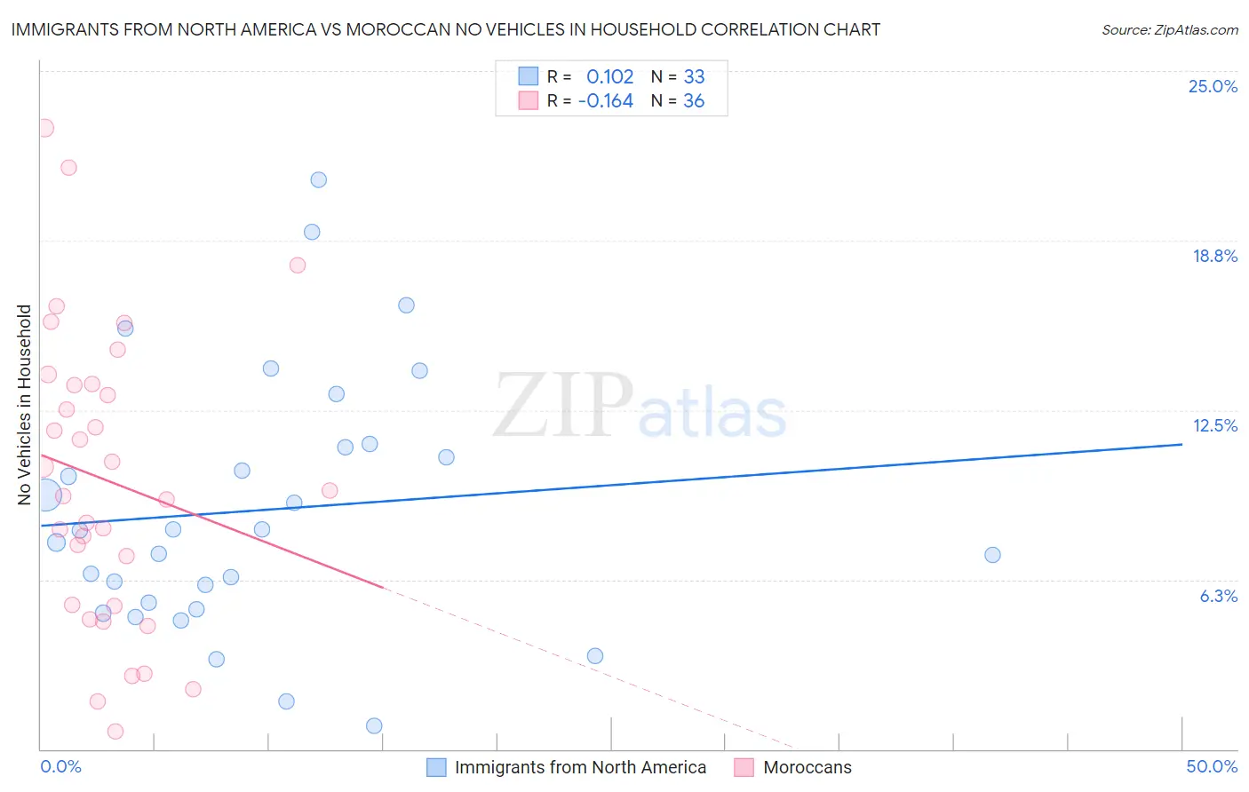Immigrants from North America vs Moroccan No Vehicles in Household