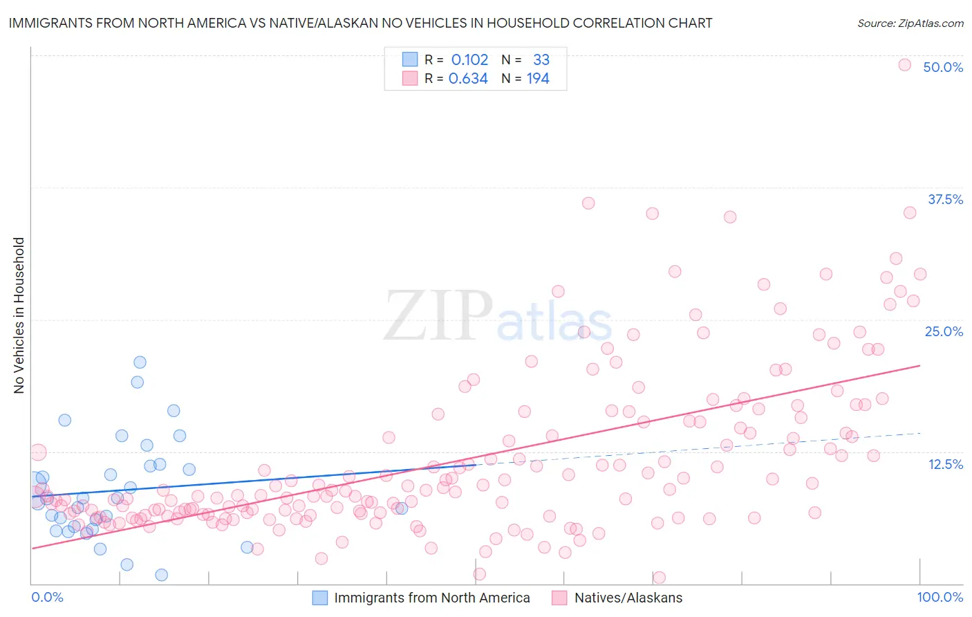 Immigrants from North America vs Native/Alaskan No Vehicles in Household
