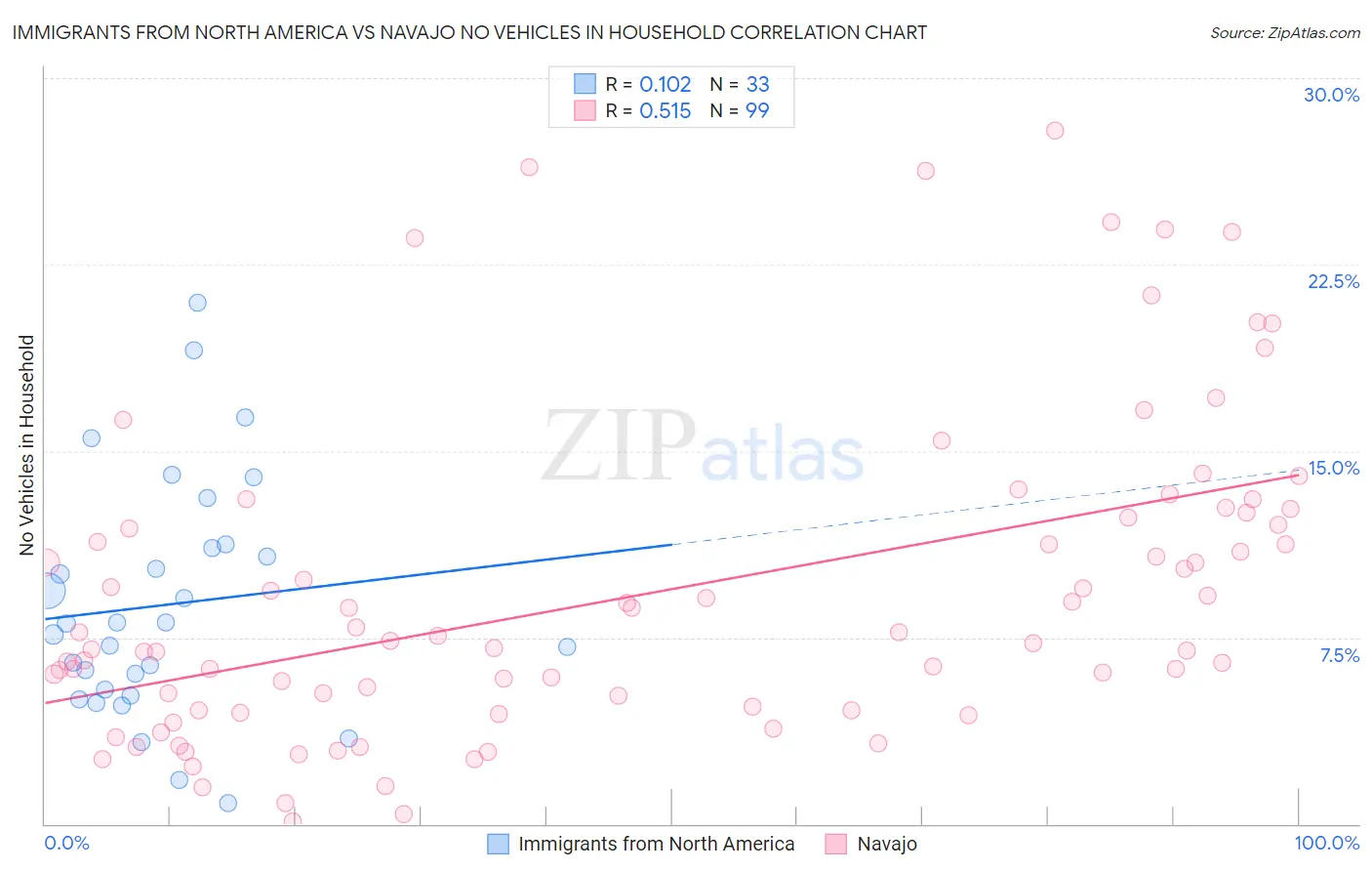 Immigrants from North America vs Navajo No Vehicles in Household