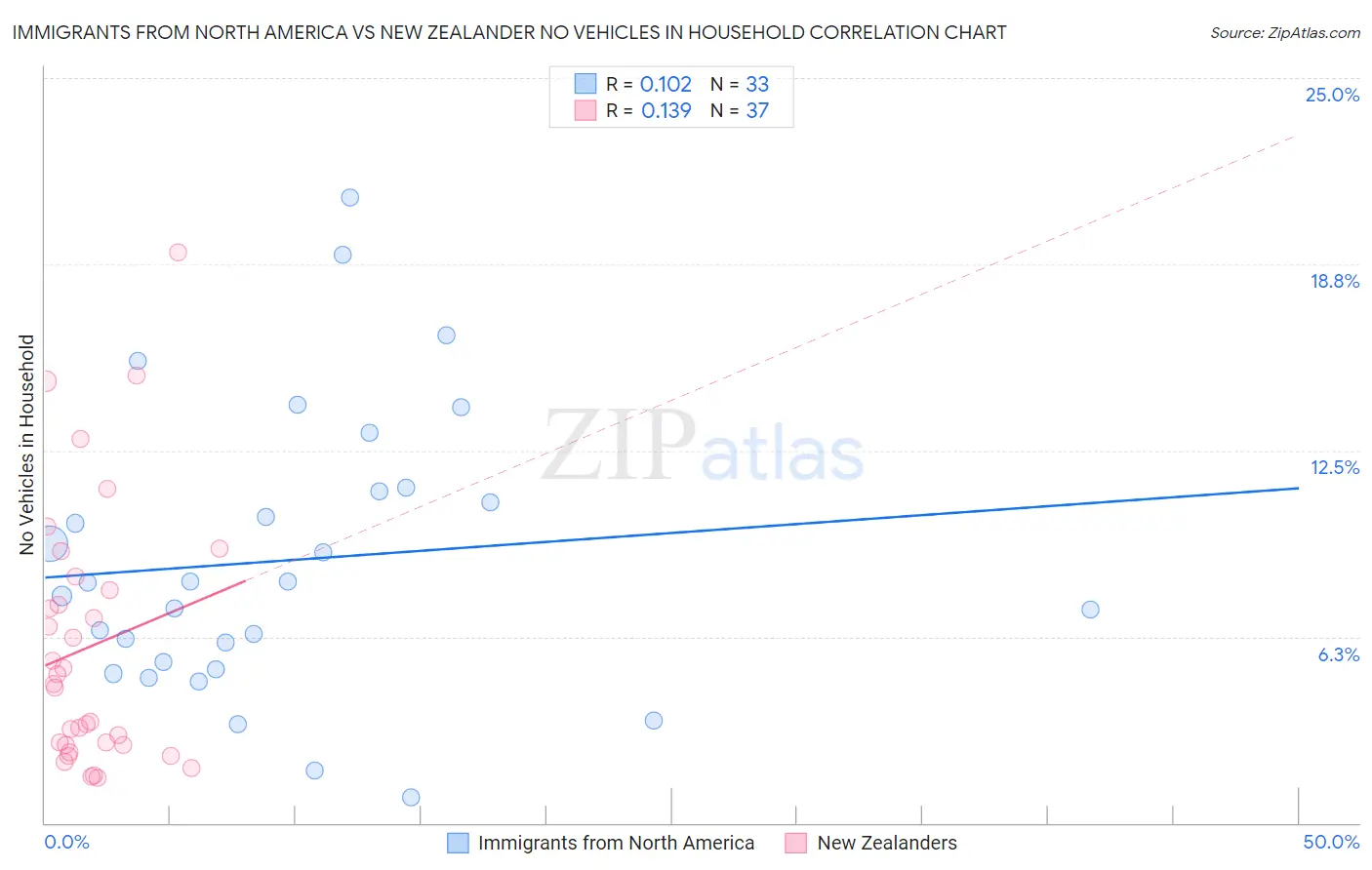 Immigrants from North America vs New Zealander No Vehicles in Household