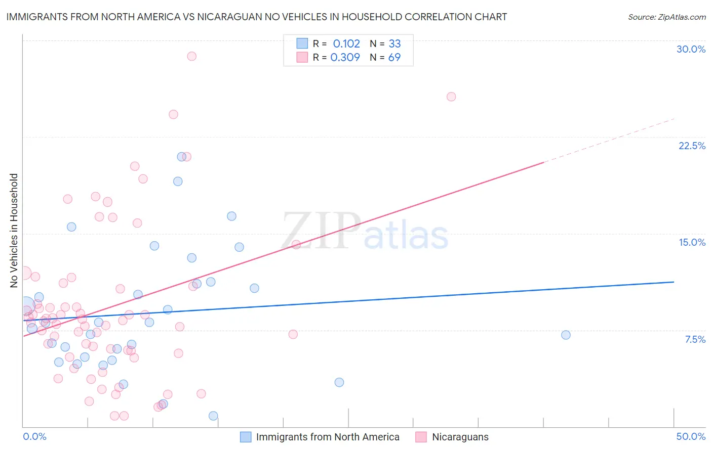 Immigrants from North America vs Nicaraguan No Vehicles in Household