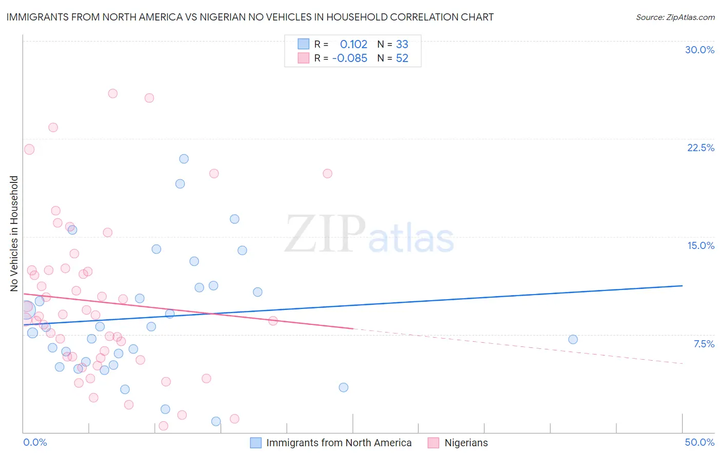 Immigrants from North America vs Nigerian No Vehicles in Household