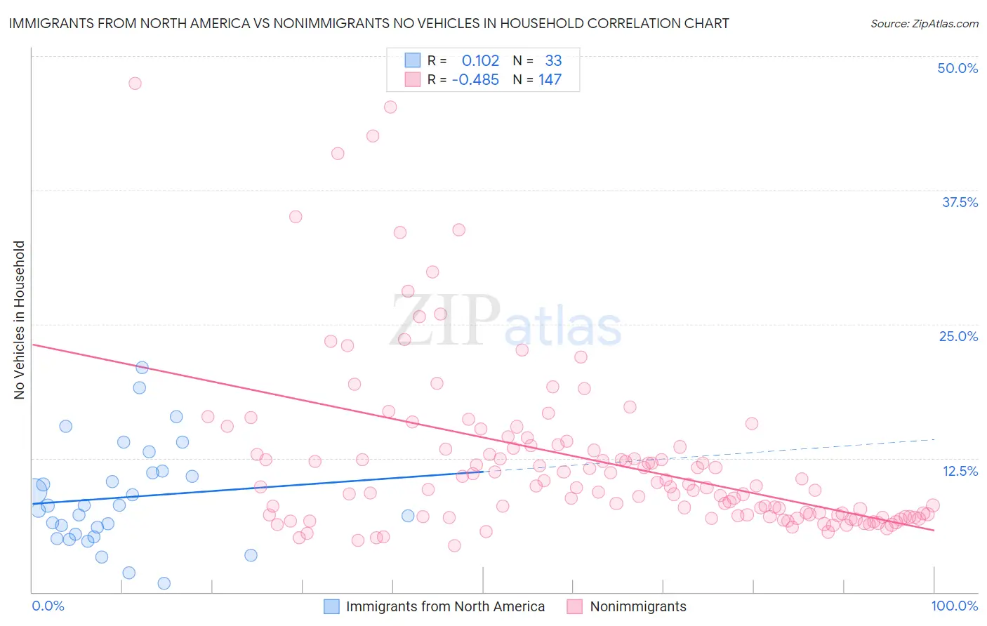 Immigrants from North America vs Nonimmigrants No Vehicles in Household