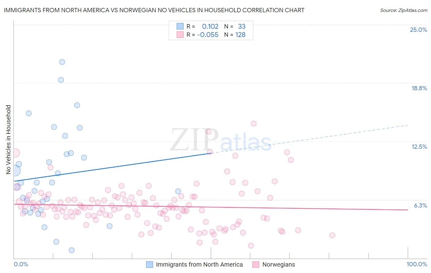 Immigrants from North America vs Norwegian No Vehicles in Household