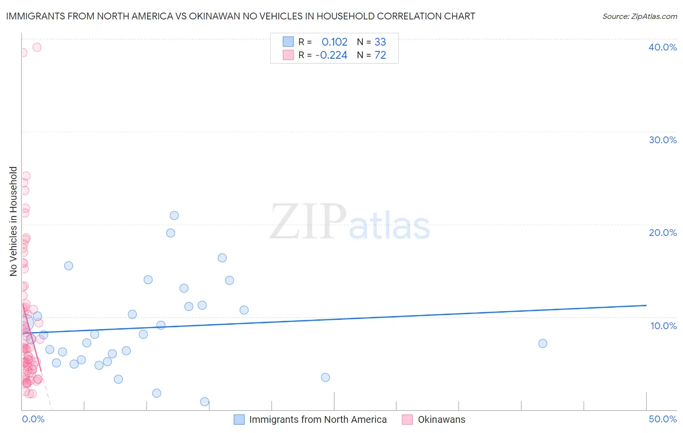 Immigrants from North America vs Okinawan No Vehicles in Household