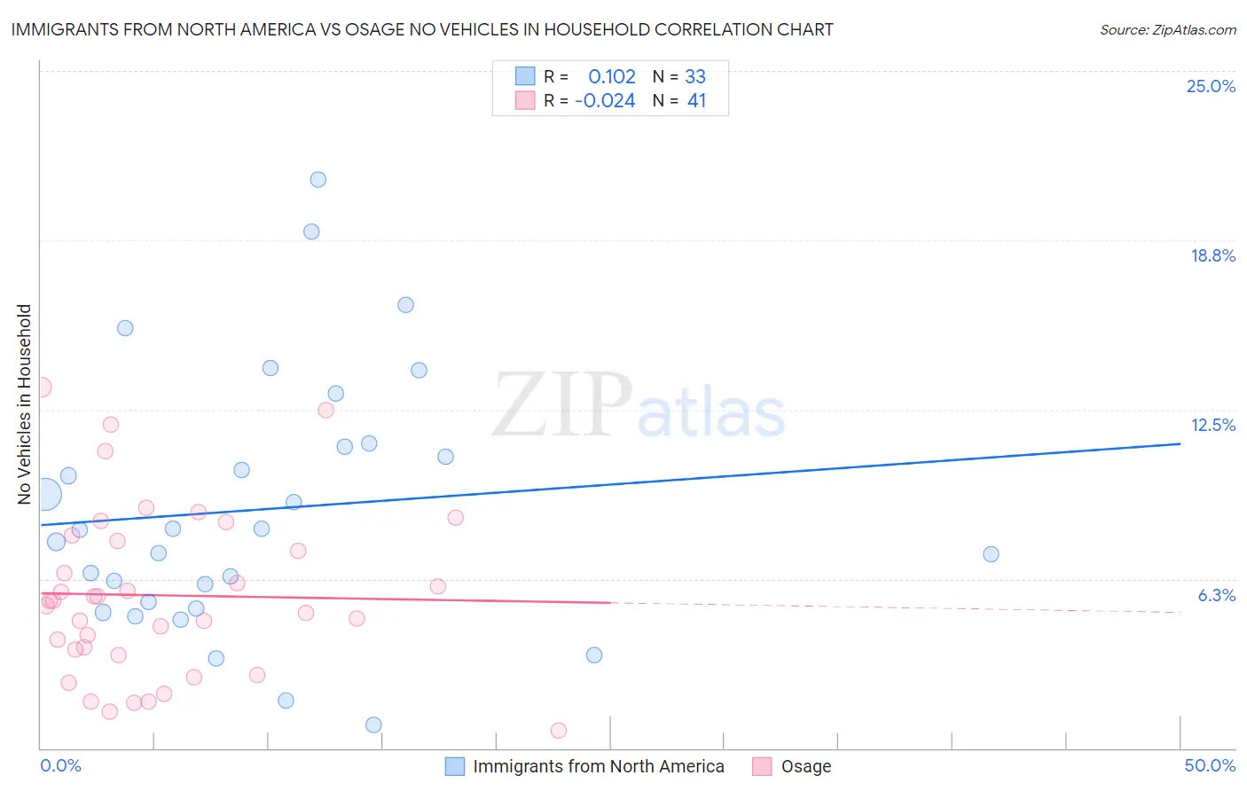 Immigrants from North America vs Osage No Vehicles in Household