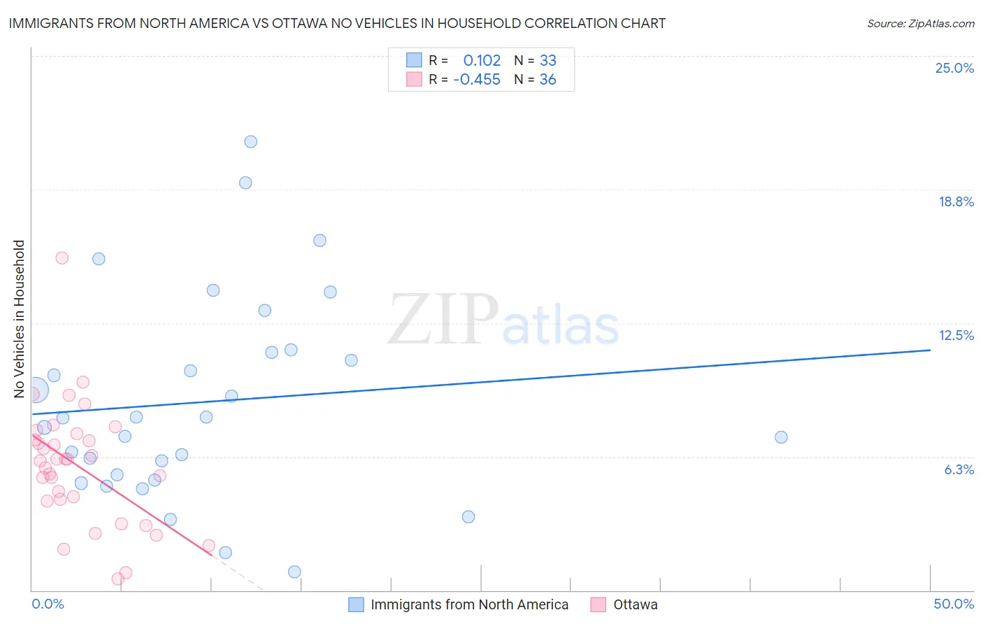 Immigrants from North America vs Ottawa No Vehicles in Household