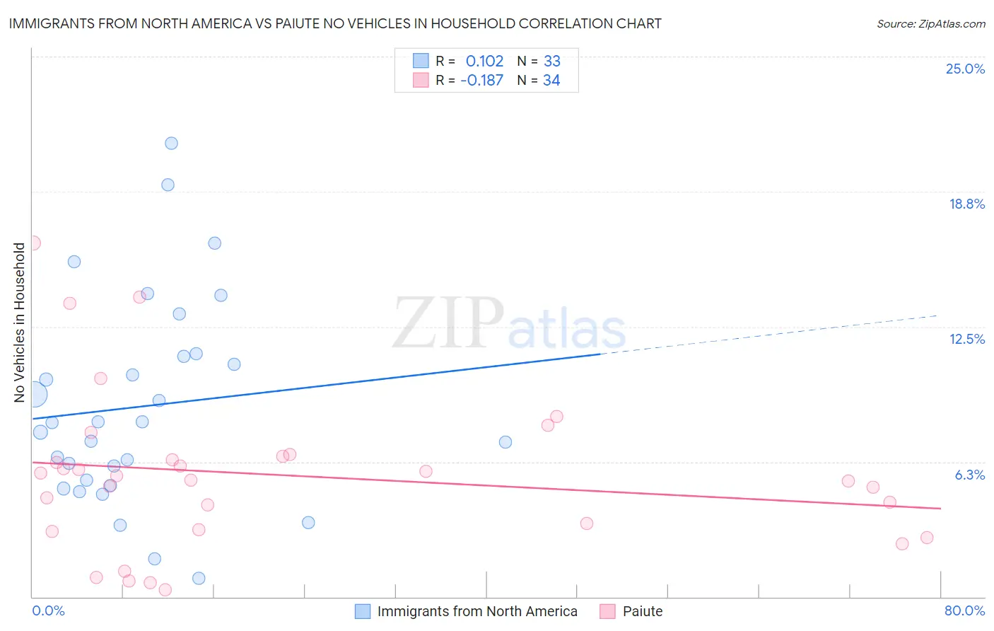 Immigrants from North America vs Paiute No Vehicles in Household