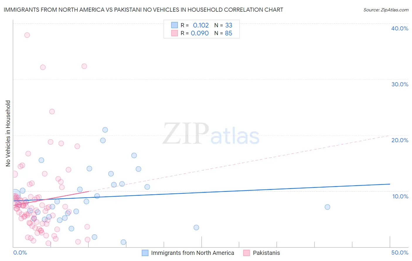 Immigrants from North America vs Pakistani No Vehicles in Household