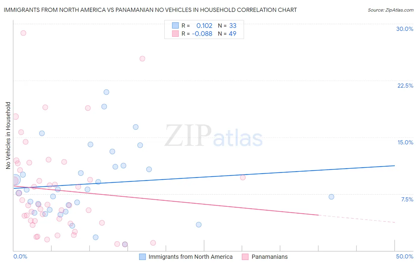 Immigrants from North America vs Panamanian No Vehicles in Household