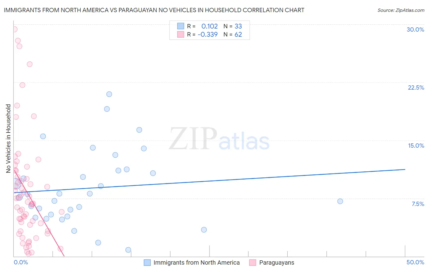 Immigrants from North America vs Paraguayan No Vehicles in Household