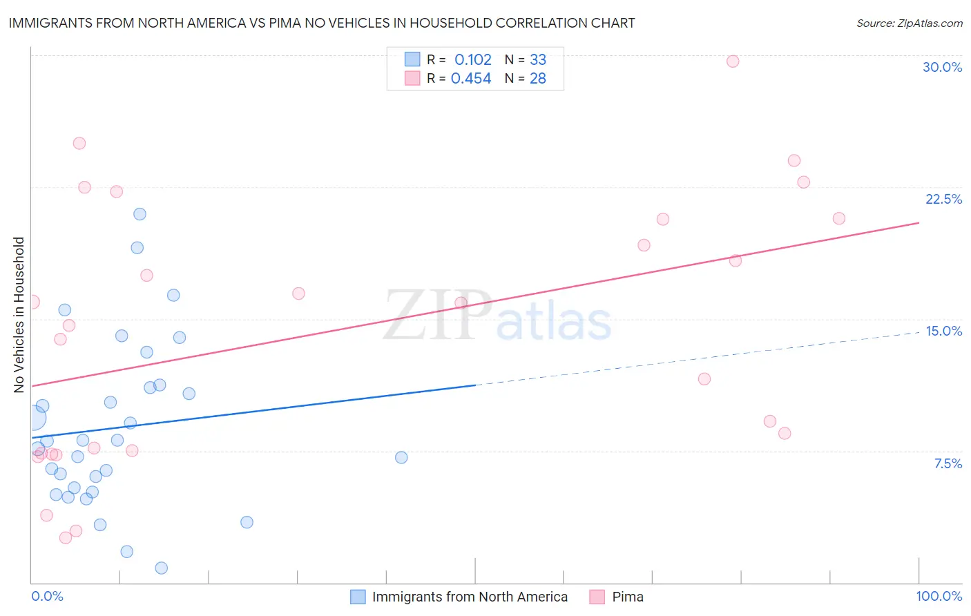 Immigrants from North America vs Pima No Vehicles in Household