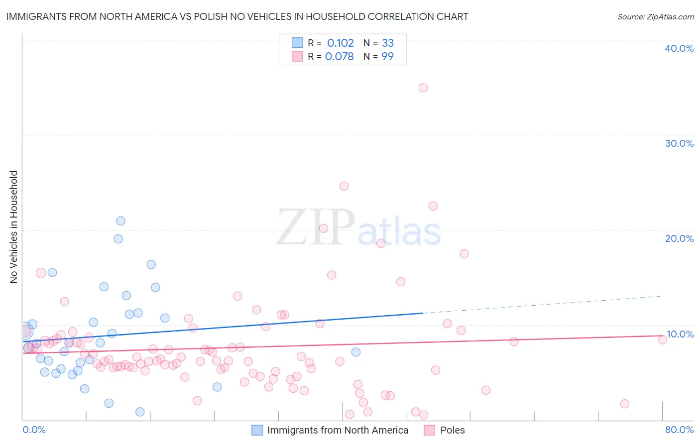 Immigrants from North America vs Polish No Vehicles in Household