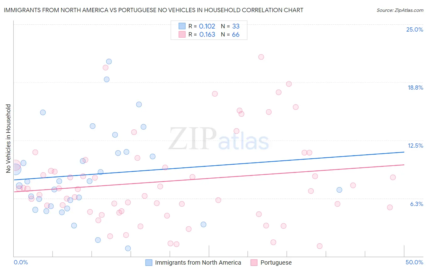 Immigrants from North America vs Portuguese No Vehicles in Household