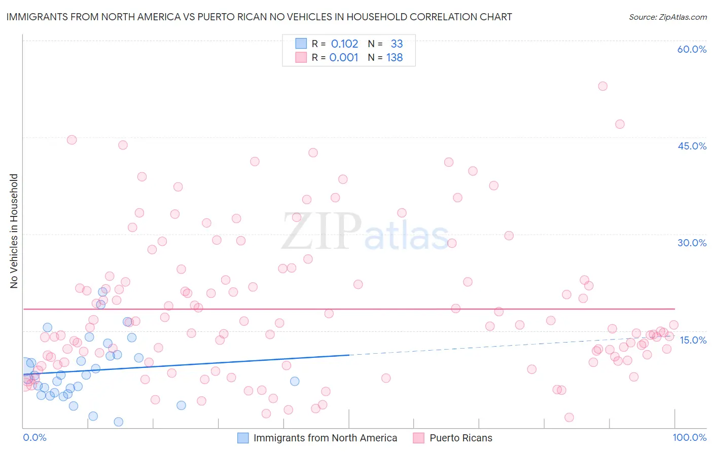 Immigrants from North America vs Puerto Rican No Vehicles in Household