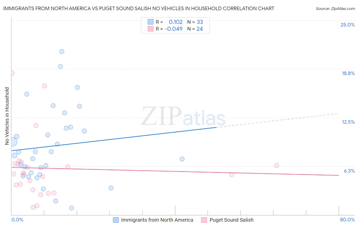 Immigrants from North America vs Puget Sound Salish No Vehicles in Household