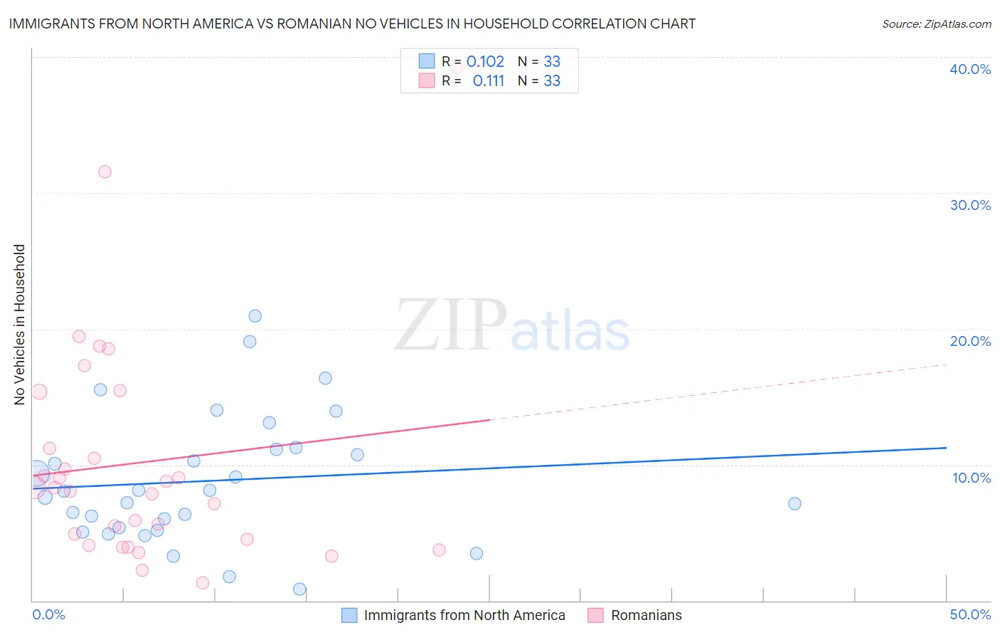 Immigrants from North America vs Romanian No Vehicles in Household