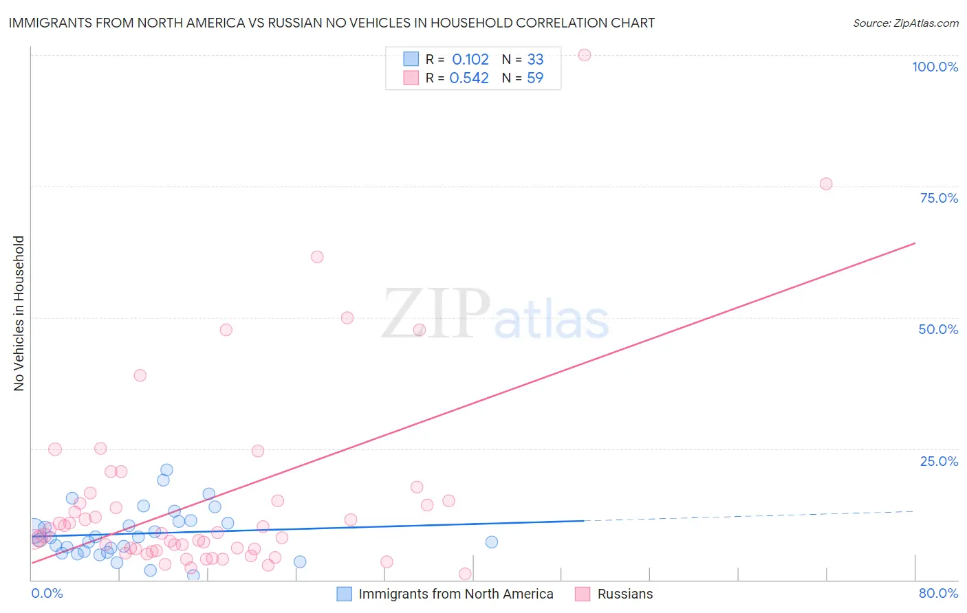 Immigrants from North America vs Russian No Vehicles in Household