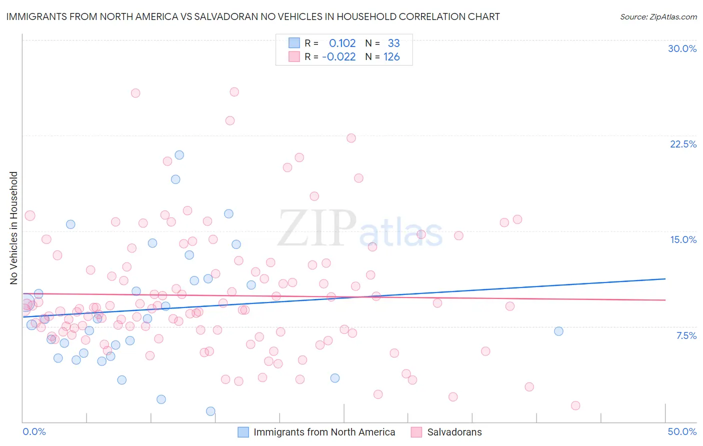 Immigrants from North America vs Salvadoran No Vehicles in Household