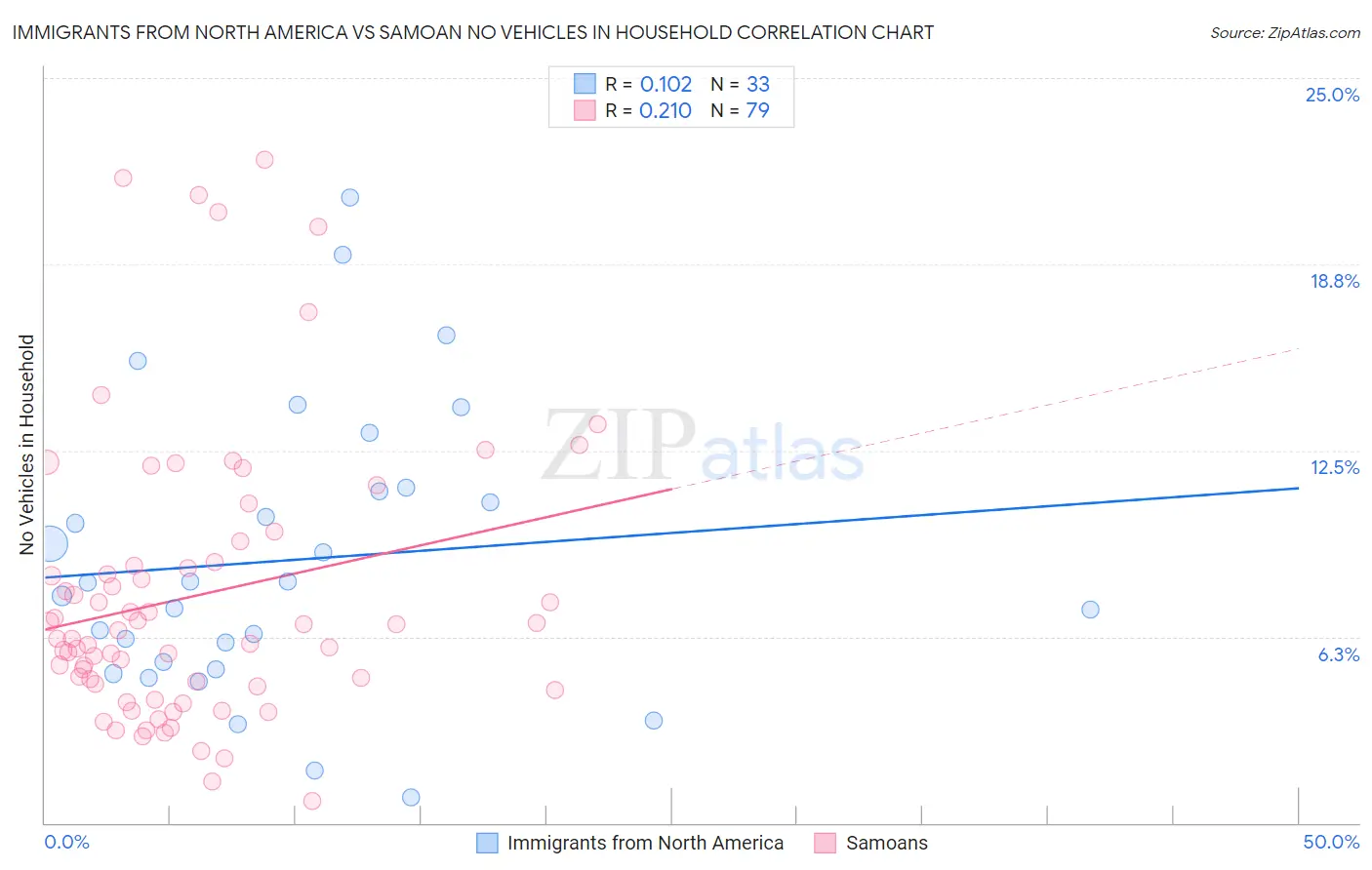 Immigrants from North America vs Samoan No Vehicles in Household