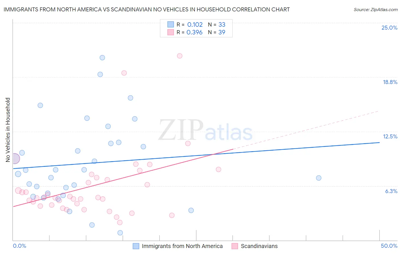 Immigrants from North America vs Scandinavian No Vehicles in Household