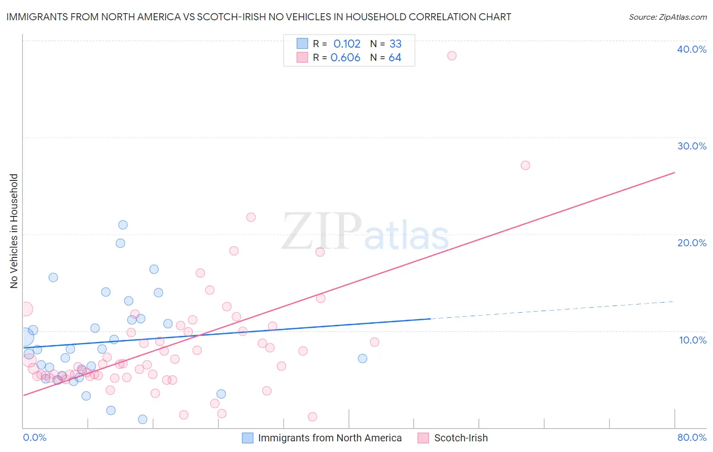 Immigrants from North America vs Scotch-Irish No Vehicles in Household