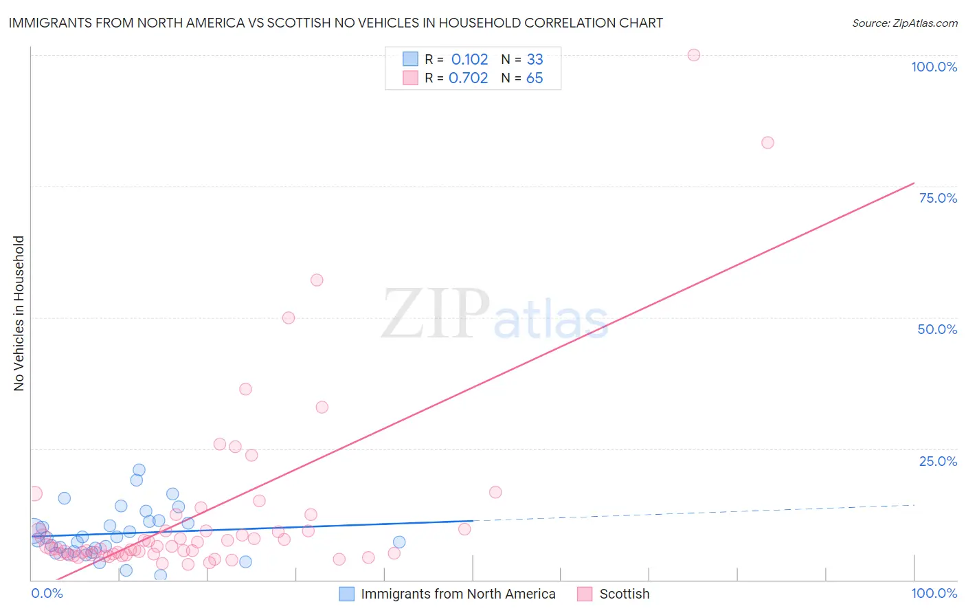 Immigrants from North America vs Scottish No Vehicles in Household