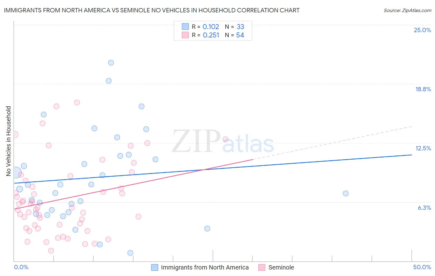 Immigrants from North America vs Seminole No Vehicles in Household