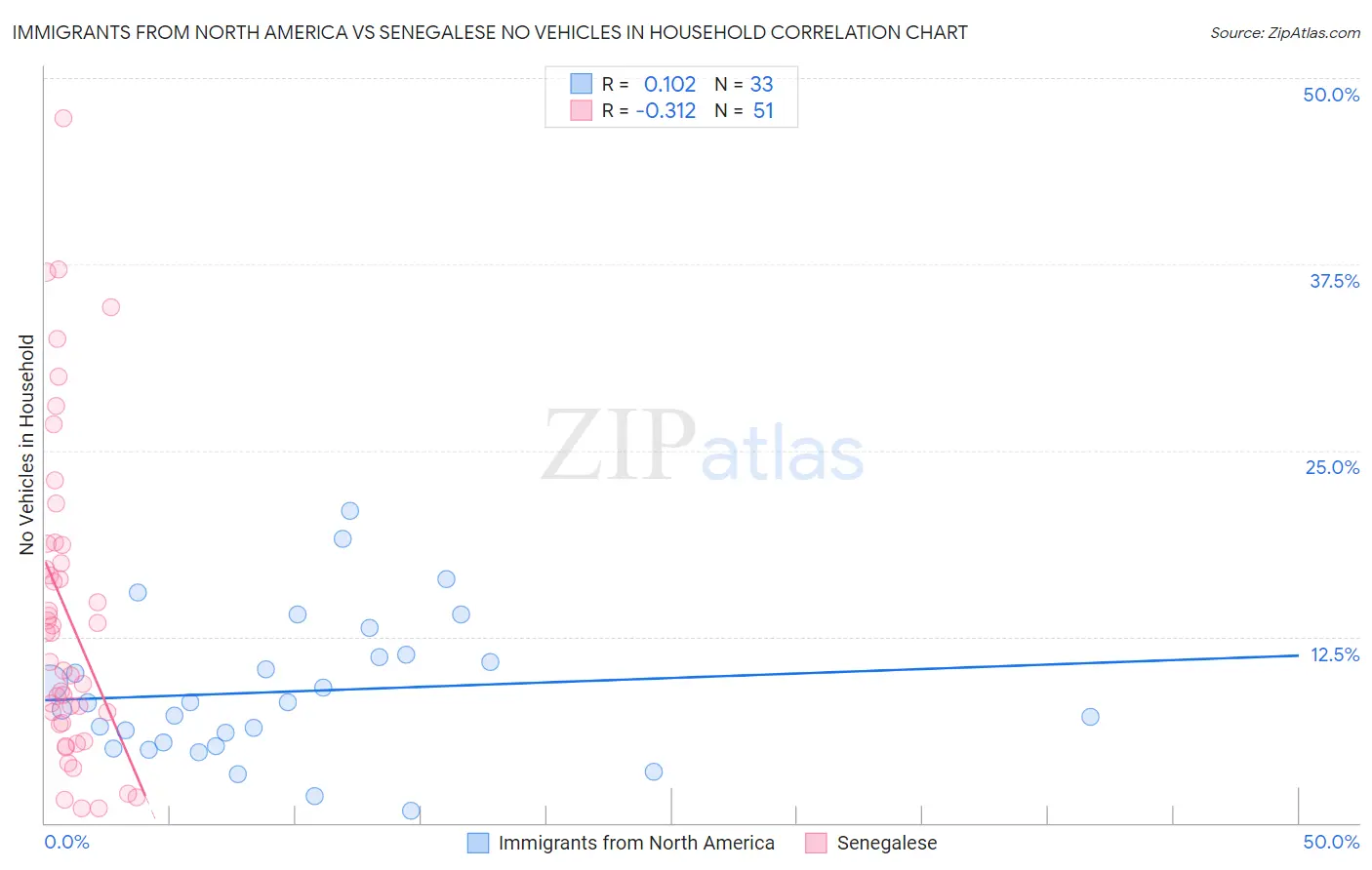 Immigrants from North America vs Senegalese No Vehicles in Household