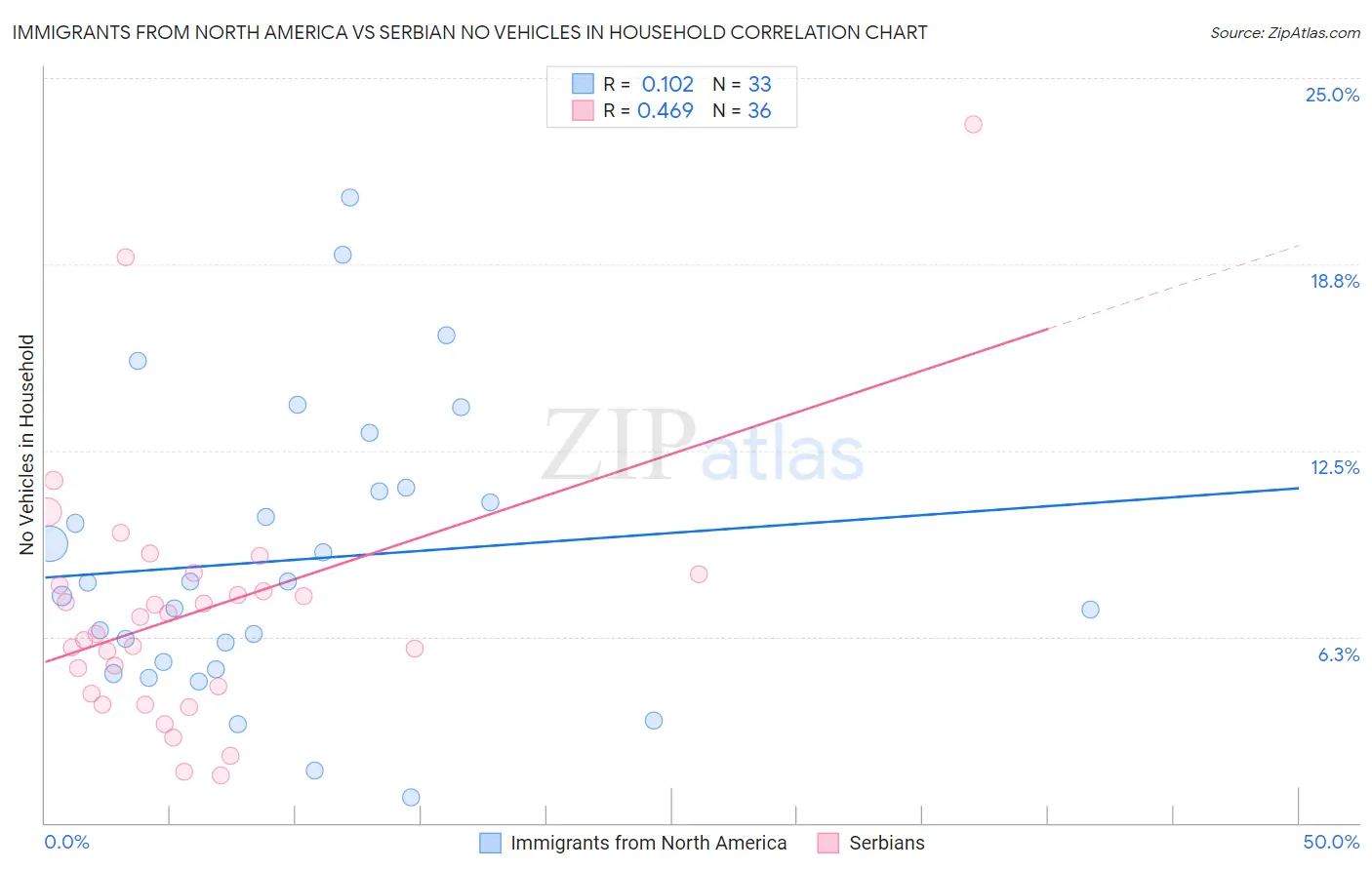 Immigrants from North America vs Serbian No Vehicles in Household