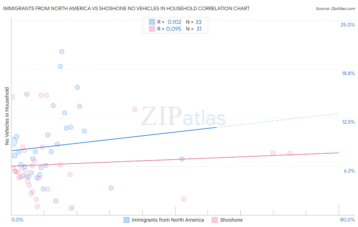 Immigrants from North America vs Shoshone No Vehicles in Household