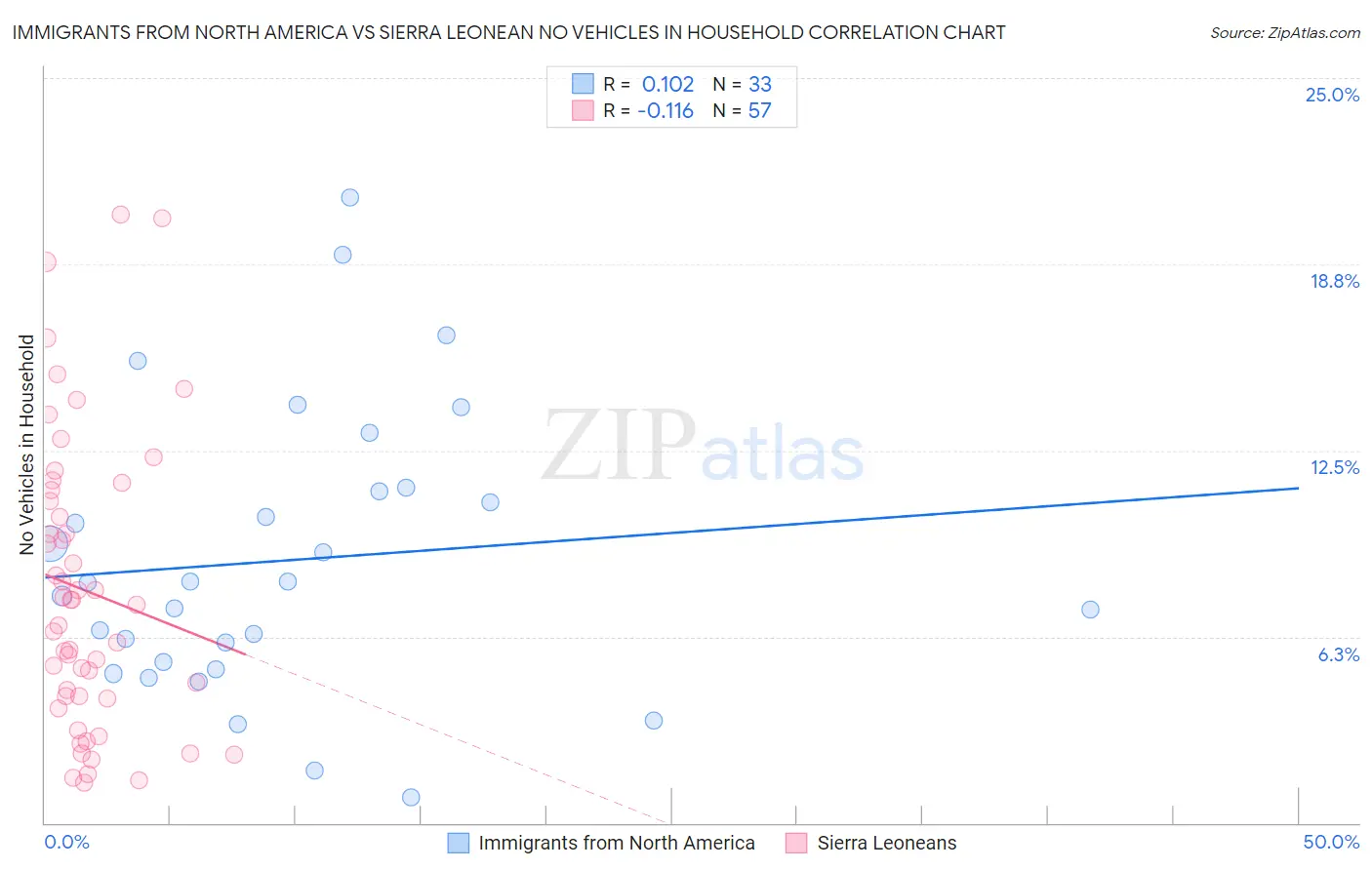 Immigrants from North America vs Sierra Leonean No Vehicles in Household