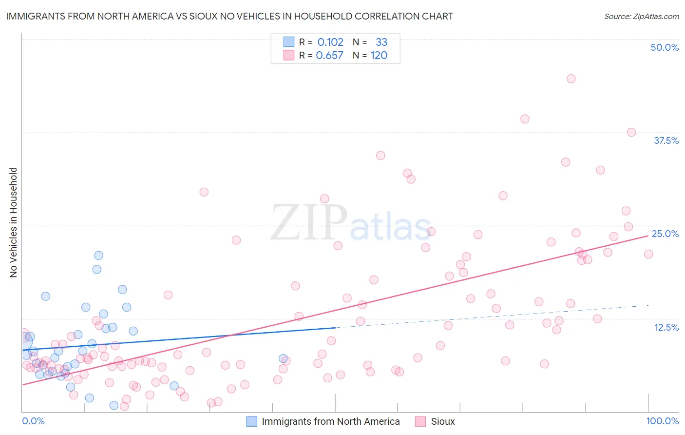 Immigrants from North America vs Sioux No Vehicles in Household