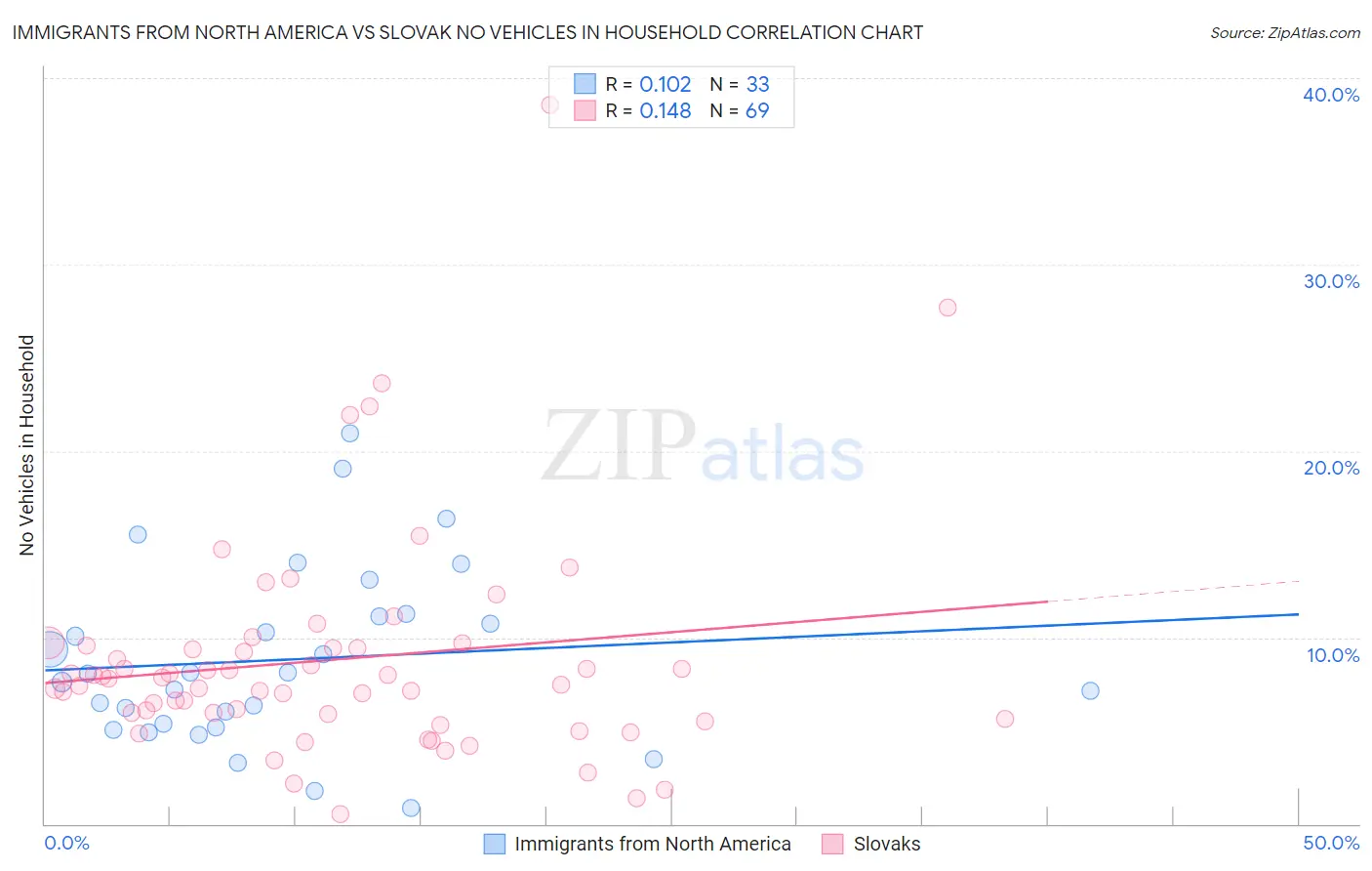 Immigrants from North America vs Slovak No Vehicles in Household