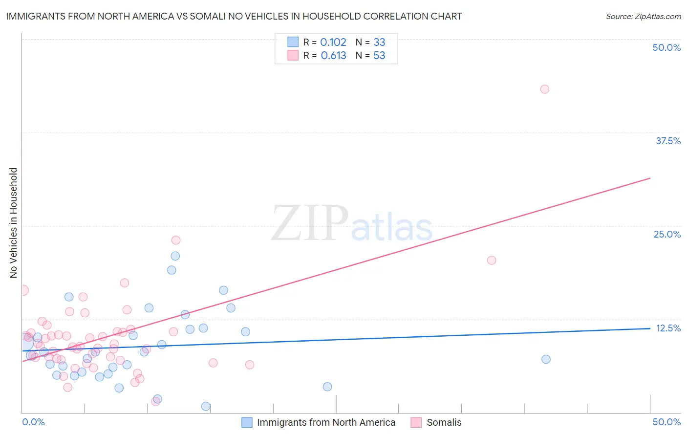 Immigrants from North America vs Somali No Vehicles in Household
