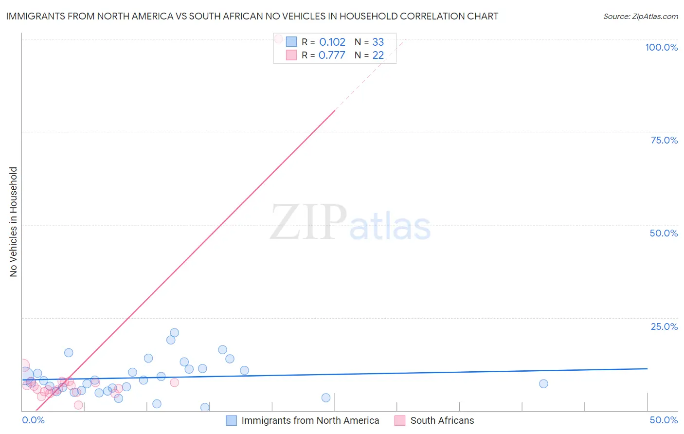 Immigrants from North America vs South African No Vehicles in Household