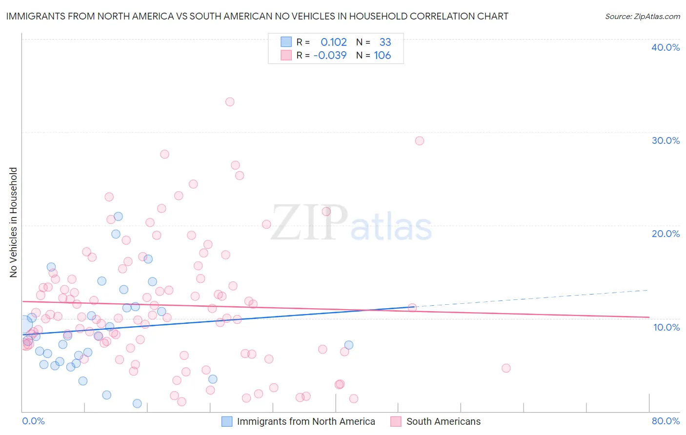 Immigrants from North America vs South American No Vehicles in Household