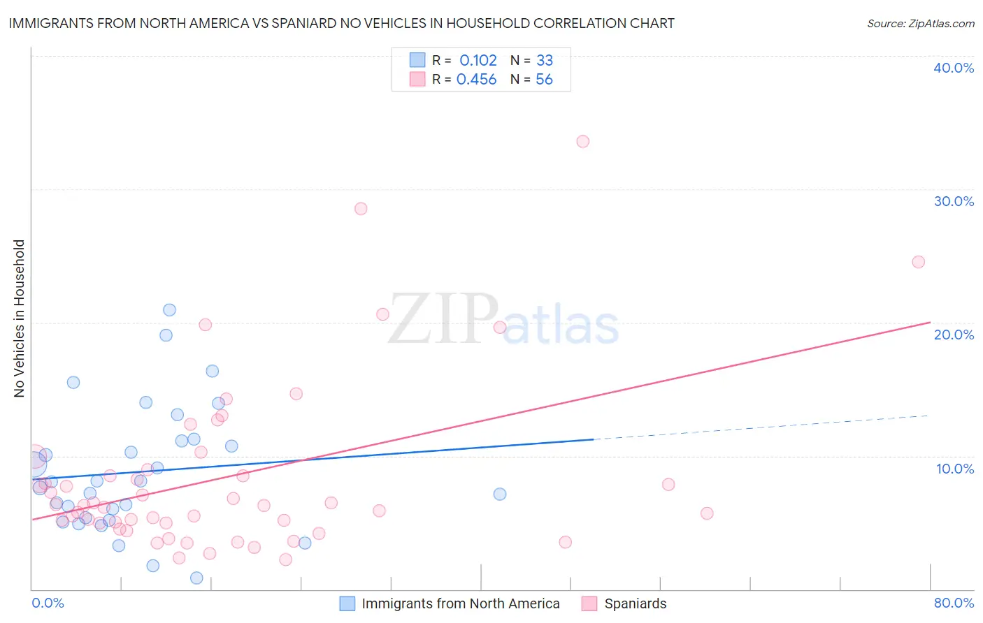 Immigrants from North America vs Spaniard No Vehicles in Household