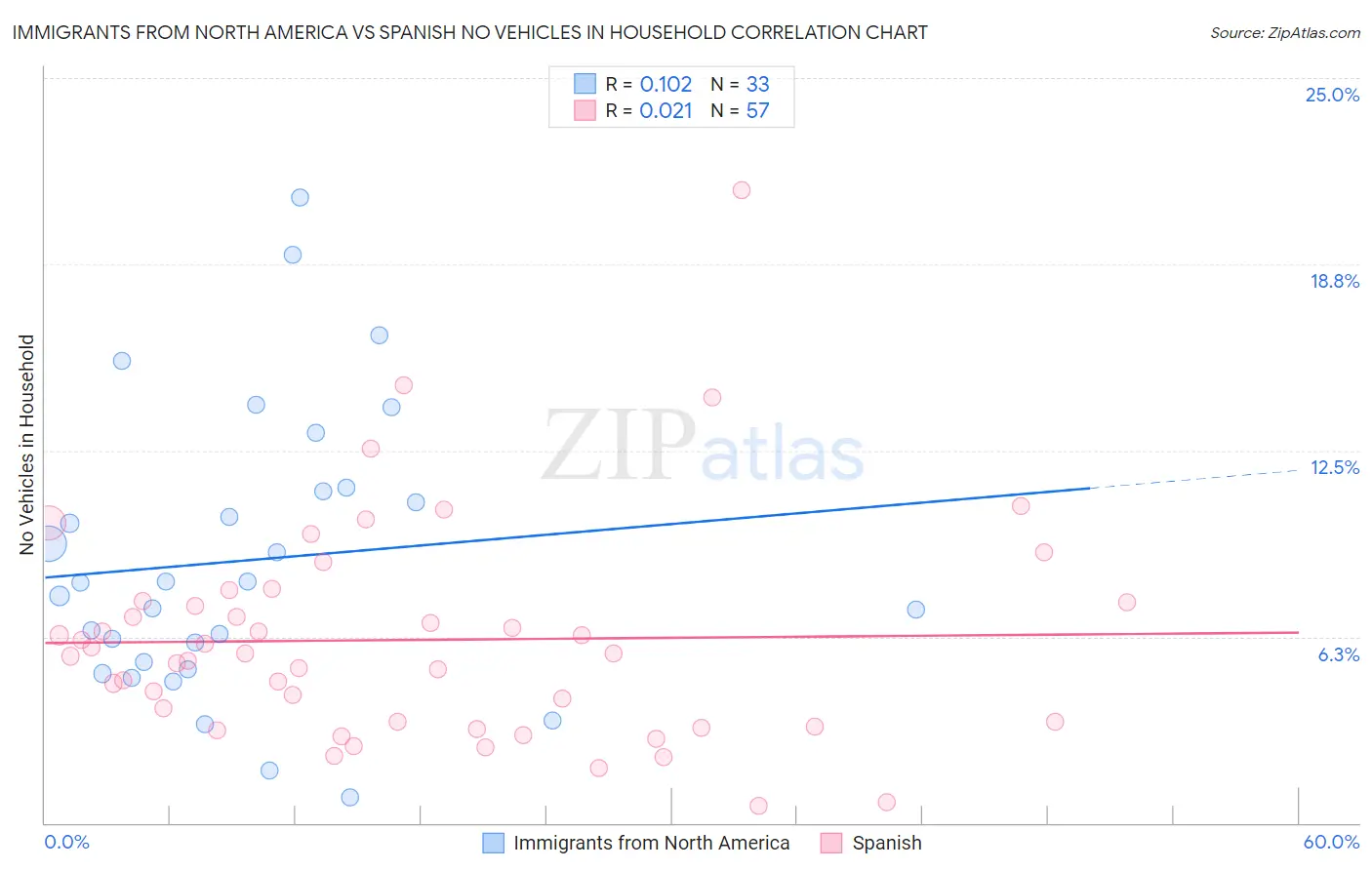 Immigrants from North America vs Spanish No Vehicles in Household