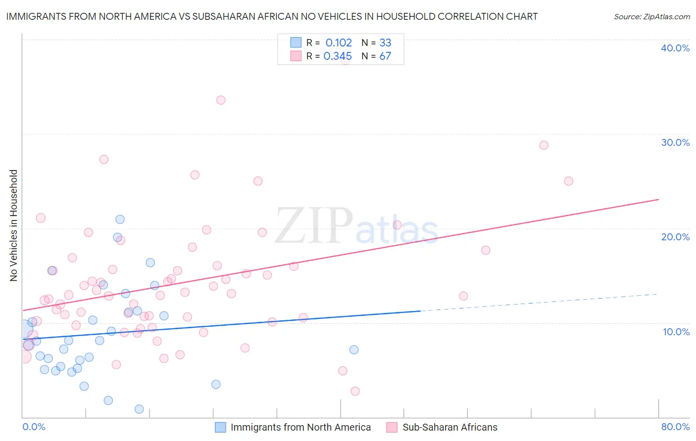 Immigrants from North America vs Subsaharan African No Vehicles in Household