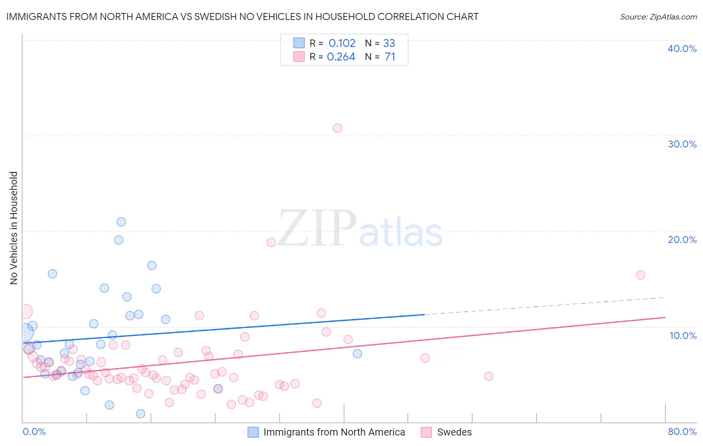 Immigrants from North America vs Swedish No Vehicles in Household