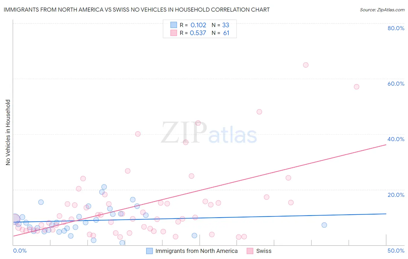 Immigrants from North America vs Swiss No Vehicles in Household