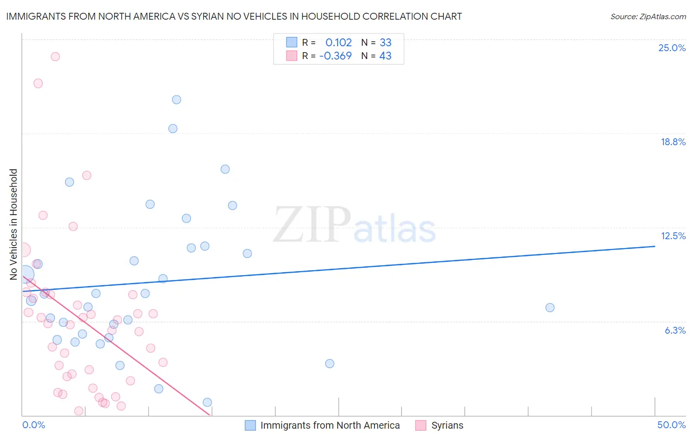 Immigrants from North America vs Syrian No Vehicles in Household