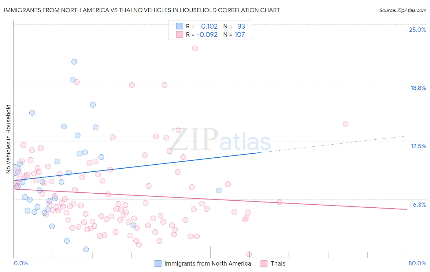 Immigrants from North America vs Thai No Vehicles in Household