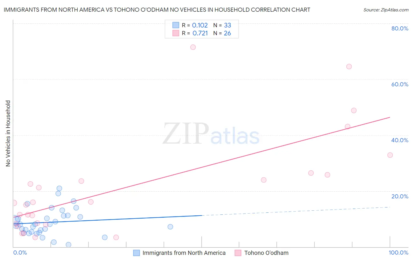 Immigrants from North America vs Tohono O'odham No Vehicles in Household